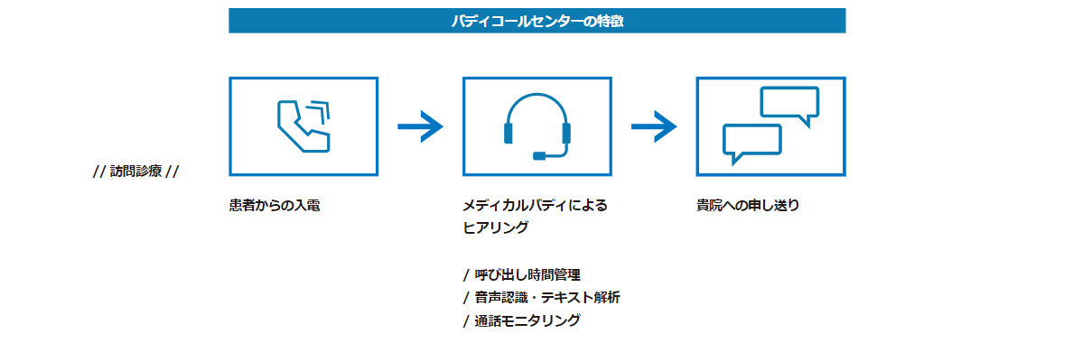 当直連携基盤（バディ往診）の画像2