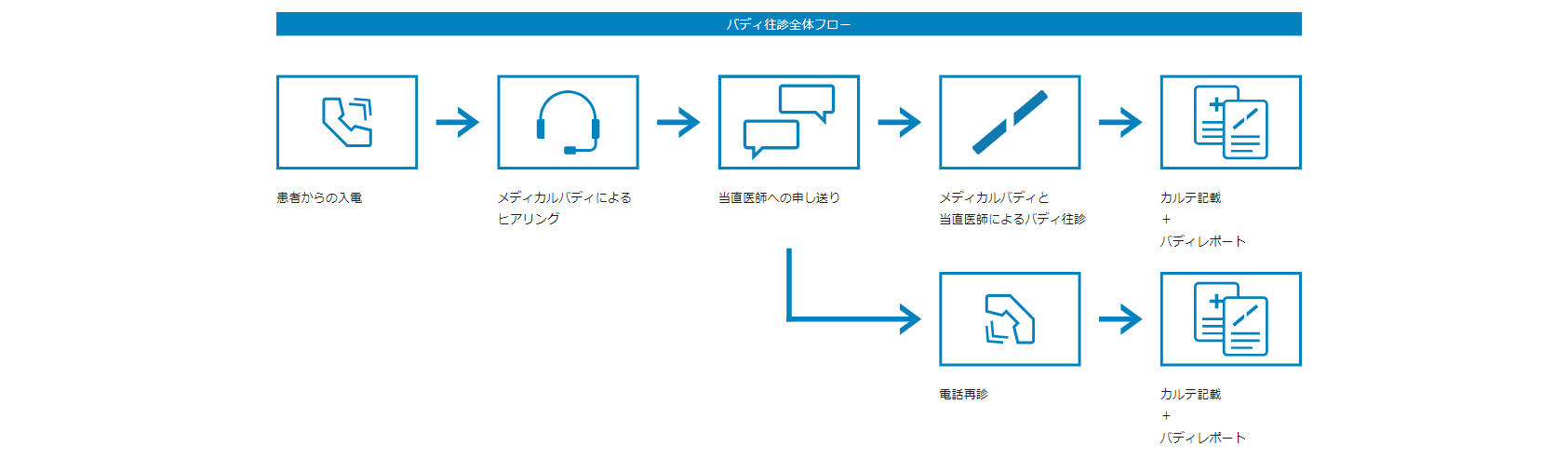 当直連携基盤（バディ往診）の画像3